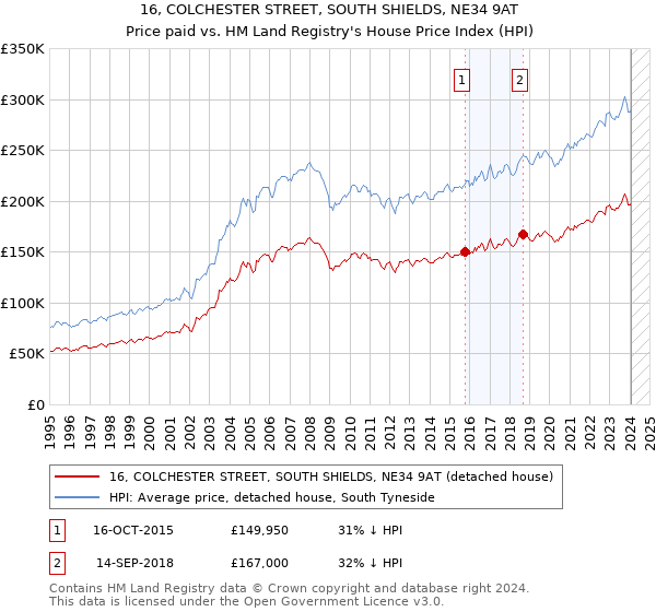 16, COLCHESTER STREET, SOUTH SHIELDS, NE34 9AT: Price paid vs HM Land Registry's House Price Index