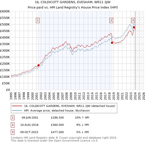 16, COLDICOTT GARDENS, EVESHAM, WR11 2JW: Price paid vs HM Land Registry's House Price Index