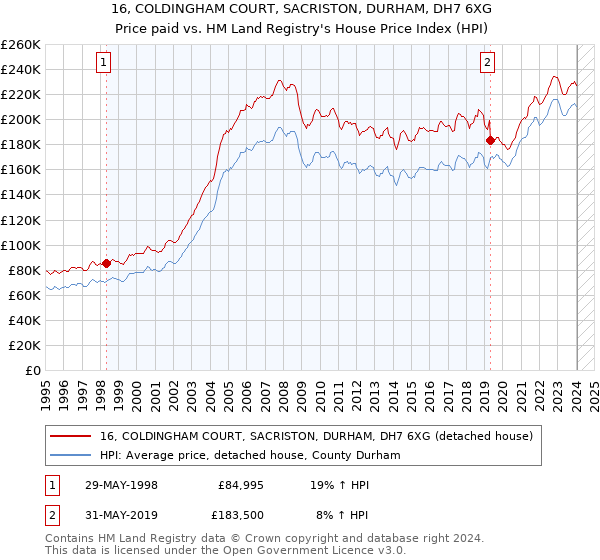 16, COLDINGHAM COURT, SACRISTON, DURHAM, DH7 6XG: Price paid vs HM Land Registry's House Price Index