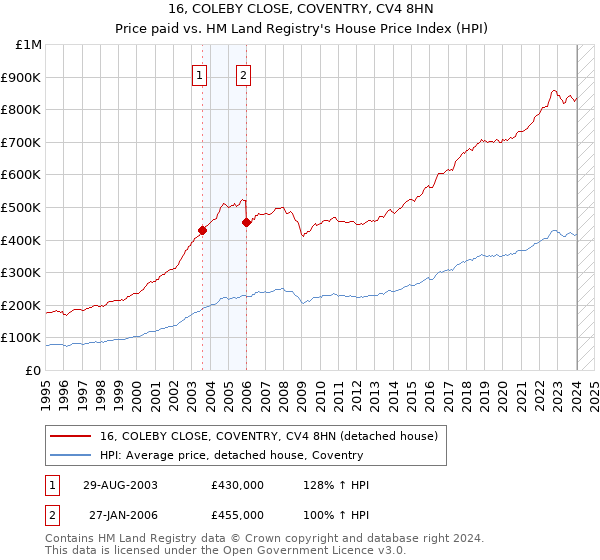 16, COLEBY CLOSE, COVENTRY, CV4 8HN: Price paid vs HM Land Registry's House Price Index