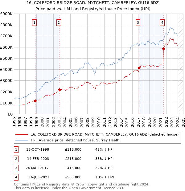 16, COLEFORD BRIDGE ROAD, MYTCHETT, CAMBERLEY, GU16 6DZ: Price paid vs HM Land Registry's House Price Index
