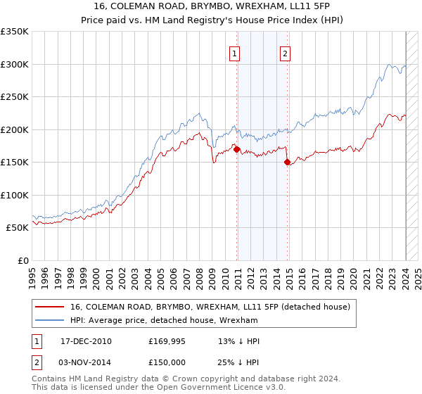 16, COLEMAN ROAD, BRYMBO, WREXHAM, LL11 5FP: Price paid vs HM Land Registry's House Price Index