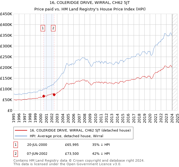 16, COLERIDGE DRIVE, WIRRAL, CH62 5JT: Price paid vs HM Land Registry's House Price Index