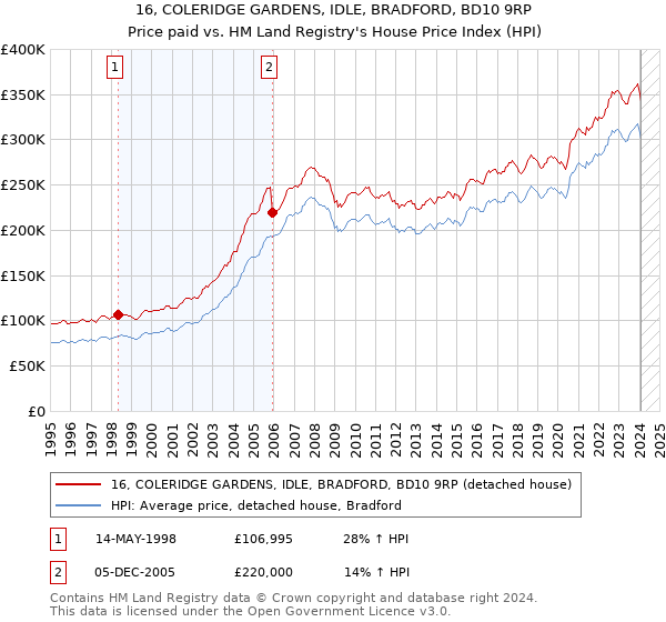 16, COLERIDGE GARDENS, IDLE, BRADFORD, BD10 9RP: Price paid vs HM Land Registry's House Price Index