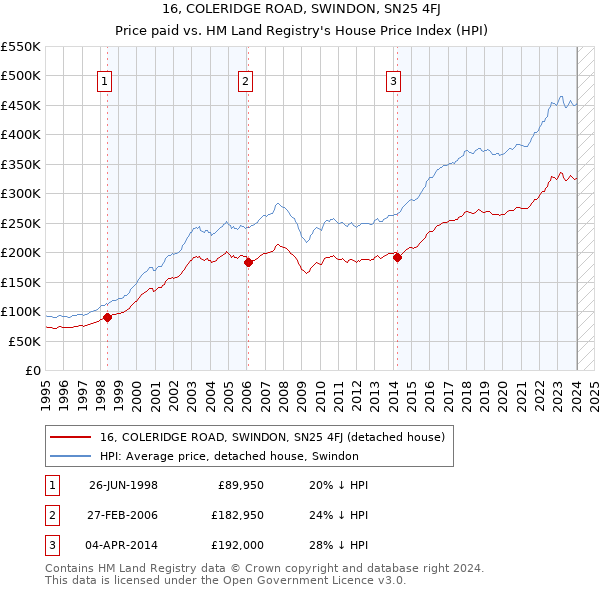 16, COLERIDGE ROAD, SWINDON, SN25 4FJ: Price paid vs HM Land Registry's House Price Index