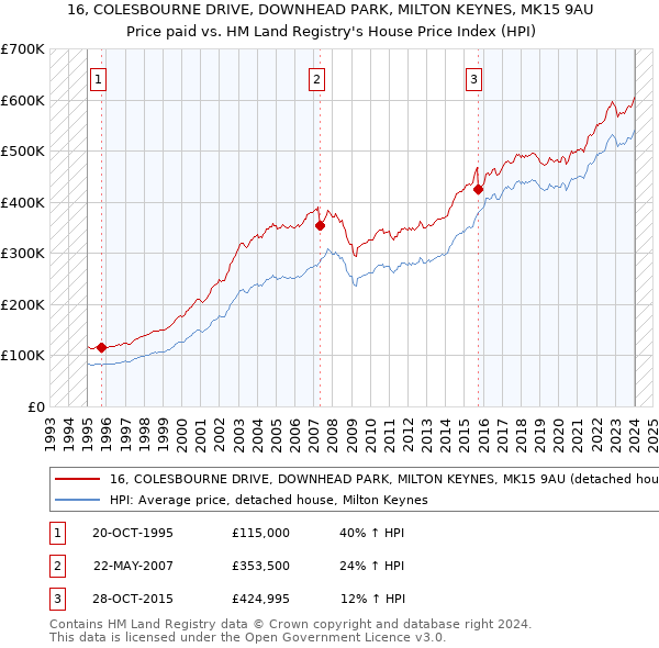 16, COLESBOURNE DRIVE, DOWNHEAD PARK, MILTON KEYNES, MK15 9AU: Price paid vs HM Land Registry's House Price Index