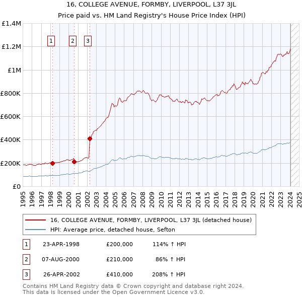 16, COLLEGE AVENUE, FORMBY, LIVERPOOL, L37 3JL: Price paid vs HM Land Registry's House Price Index