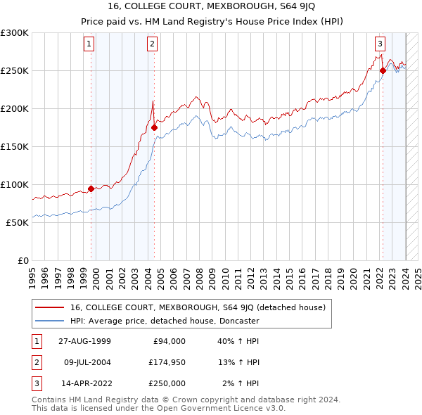 16, COLLEGE COURT, MEXBOROUGH, S64 9JQ: Price paid vs HM Land Registry's House Price Index
