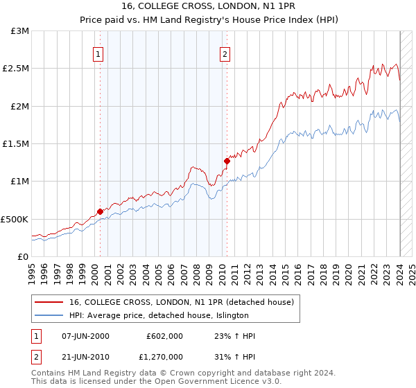 16, COLLEGE CROSS, LONDON, N1 1PR: Price paid vs HM Land Registry's House Price Index