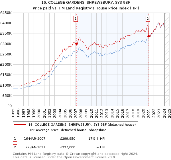 16, COLLEGE GARDENS, SHREWSBURY, SY3 9BF: Price paid vs HM Land Registry's House Price Index