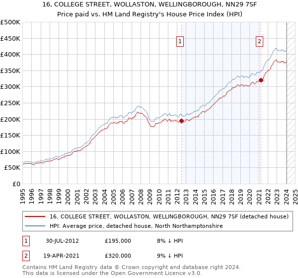 16, COLLEGE STREET, WOLLASTON, WELLINGBOROUGH, NN29 7SF: Price paid vs HM Land Registry's House Price Index