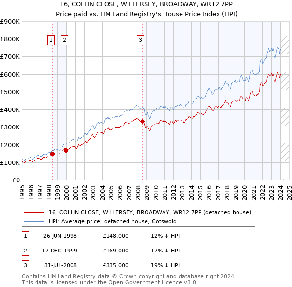16, COLLIN CLOSE, WILLERSEY, BROADWAY, WR12 7PP: Price paid vs HM Land Registry's House Price Index