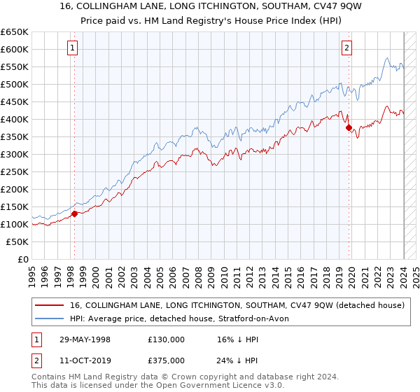 16, COLLINGHAM LANE, LONG ITCHINGTON, SOUTHAM, CV47 9QW: Price paid vs HM Land Registry's House Price Index
