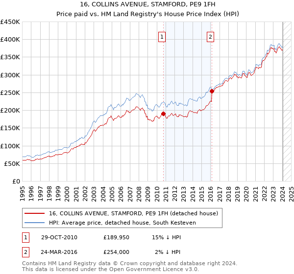 16, COLLINS AVENUE, STAMFORD, PE9 1FH: Price paid vs HM Land Registry's House Price Index