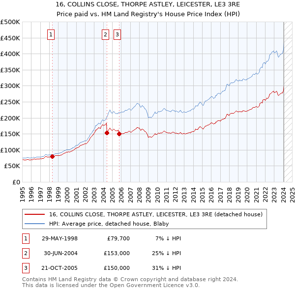 16, COLLINS CLOSE, THORPE ASTLEY, LEICESTER, LE3 3RE: Price paid vs HM Land Registry's House Price Index