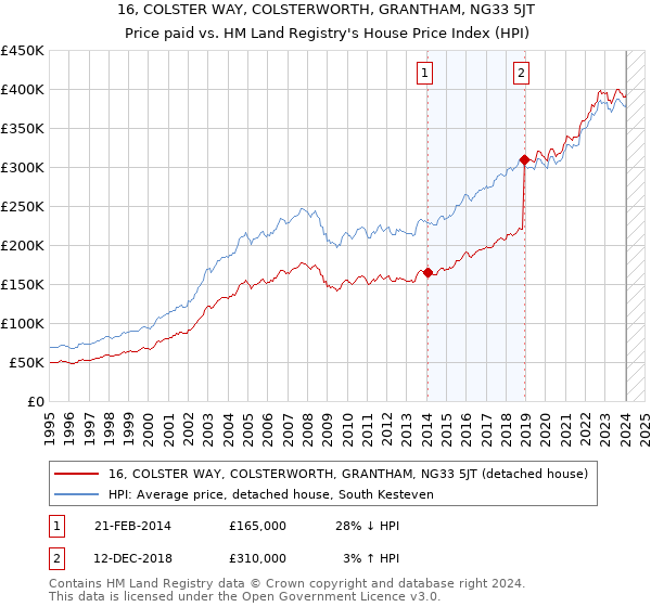 16, COLSTER WAY, COLSTERWORTH, GRANTHAM, NG33 5JT: Price paid vs HM Land Registry's House Price Index