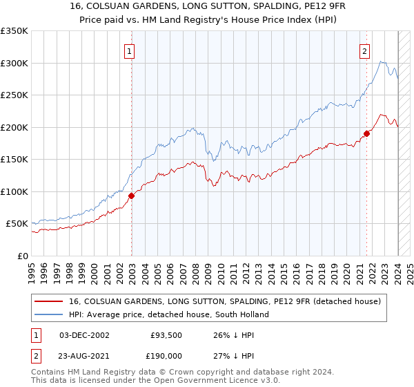 16, COLSUAN GARDENS, LONG SUTTON, SPALDING, PE12 9FR: Price paid vs HM Land Registry's House Price Index