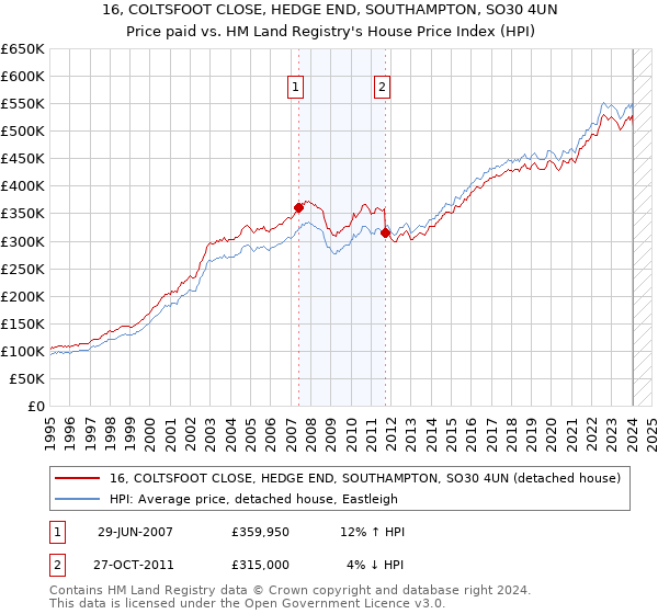 16, COLTSFOOT CLOSE, HEDGE END, SOUTHAMPTON, SO30 4UN: Price paid vs HM Land Registry's House Price Index