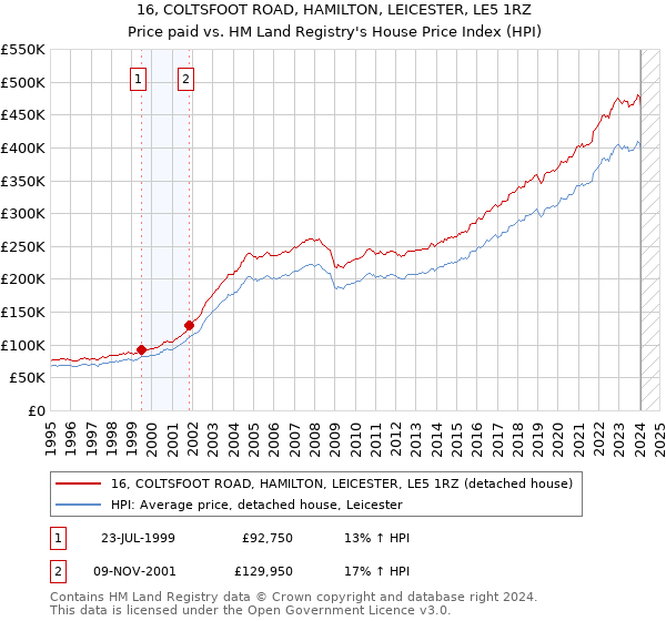 16, COLTSFOOT ROAD, HAMILTON, LEICESTER, LE5 1RZ: Price paid vs HM Land Registry's House Price Index