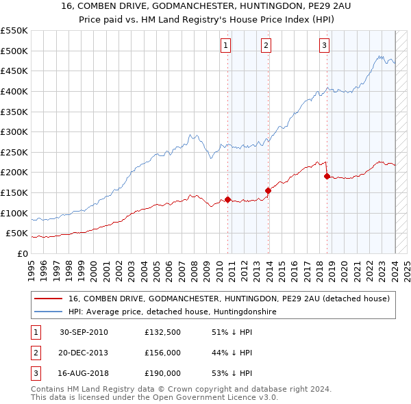 16, COMBEN DRIVE, GODMANCHESTER, HUNTINGDON, PE29 2AU: Price paid vs HM Land Registry's House Price Index