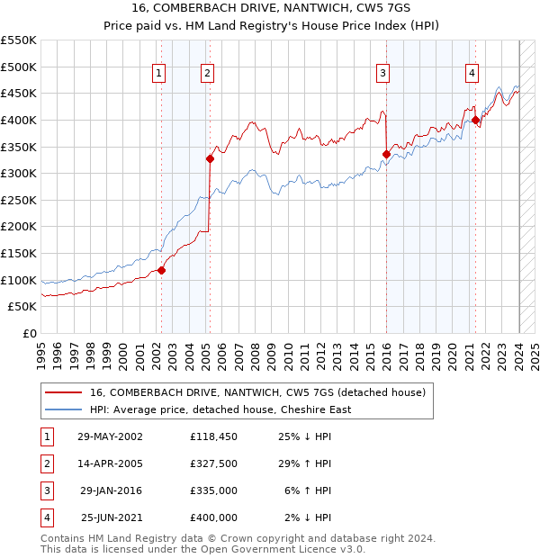 16, COMBERBACH DRIVE, NANTWICH, CW5 7GS: Price paid vs HM Land Registry's House Price Index