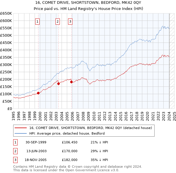 16, COMET DRIVE, SHORTSTOWN, BEDFORD, MK42 0QY: Price paid vs HM Land Registry's House Price Index