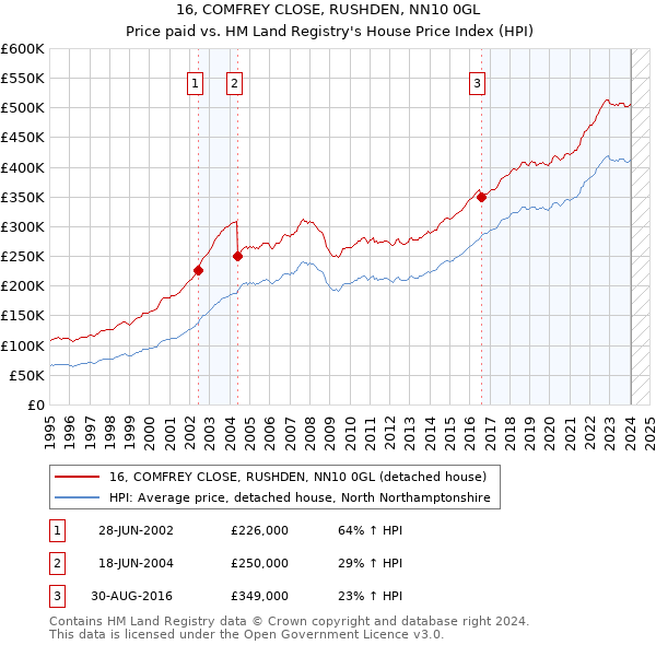 16, COMFREY CLOSE, RUSHDEN, NN10 0GL: Price paid vs HM Land Registry's House Price Index