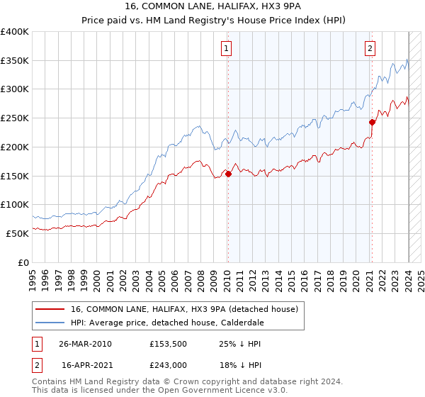 16, COMMON LANE, HALIFAX, HX3 9PA: Price paid vs HM Land Registry's House Price Index