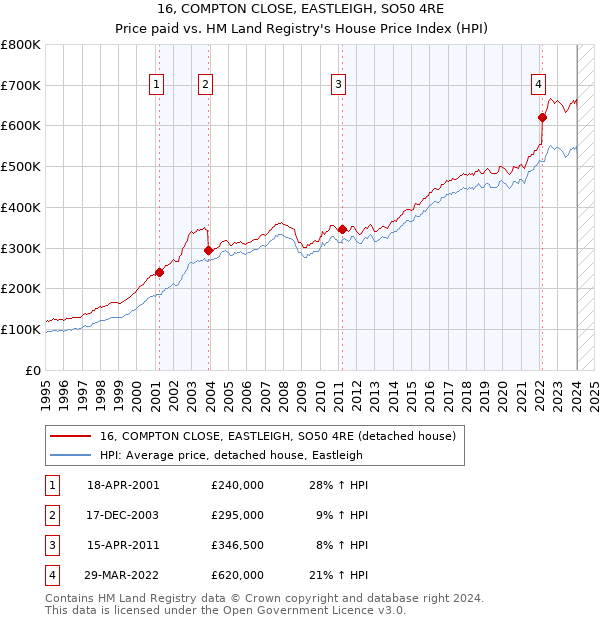 16, COMPTON CLOSE, EASTLEIGH, SO50 4RE: Price paid vs HM Land Registry's House Price Index