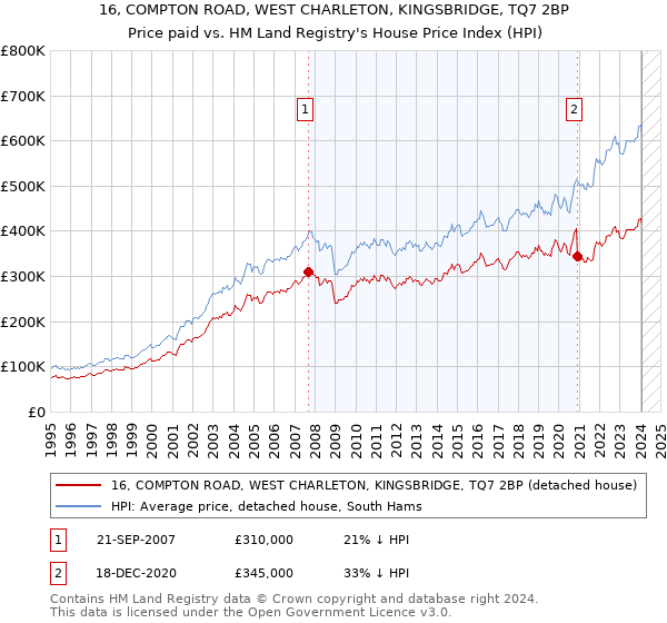 16, COMPTON ROAD, WEST CHARLETON, KINGSBRIDGE, TQ7 2BP: Price paid vs HM Land Registry's House Price Index