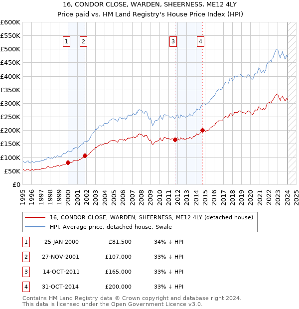 16, CONDOR CLOSE, WARDEN, SHEERNESS, ME12 4LY: Price paid vs HM Land Registry's House Price Index