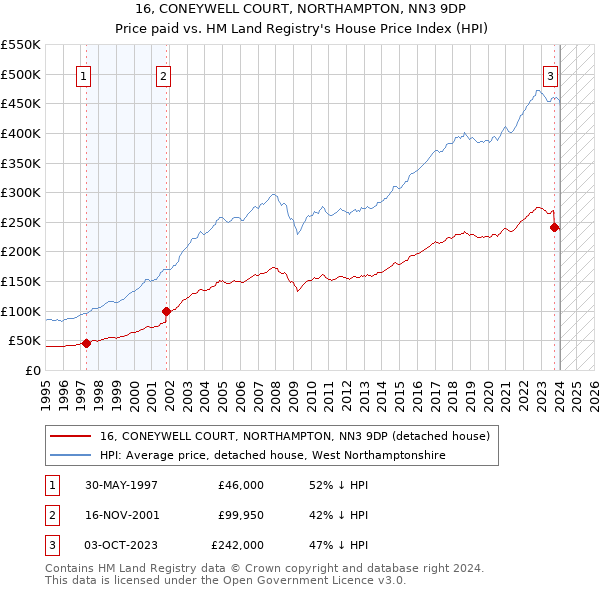 16, CONEYWELL COURT, NORTHAMPTON, NN3 9DP: Price paid vs HM Land Registry's House Price Index