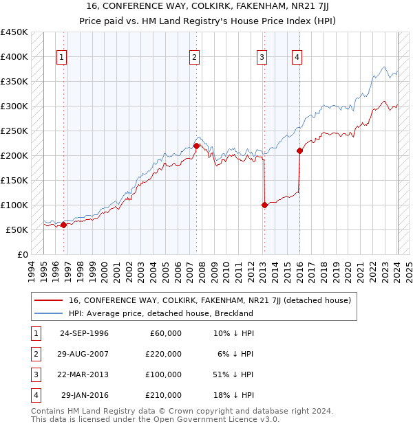 16, CONFERENCE WAY, COLKIRK, FAKENHAM, NR21 7JJ: Price paid vs HM Land Registry's House Price Index