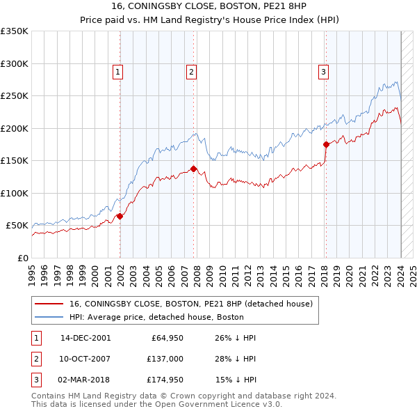 16, CONINGSBY CLOSE, BOSTON, PE21 8HP: Price paid vs HM Land Registry's House Price Index