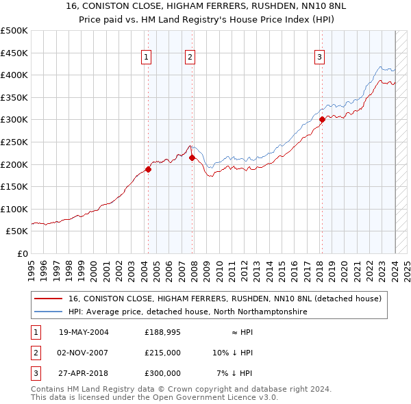 16, CONISTON CLOSE, HIGHAM FERRERS, RUSHDEN, NN10 8NL: Price paid vs HM Land Registry's House Price Index