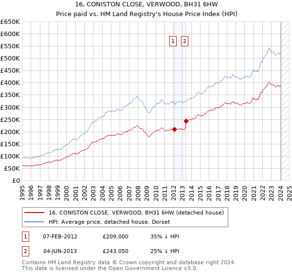 16, CONISTON CLOSE, VERWOOD, BH31 6HW: Price paid vs HM Land Registry's House Price Index
