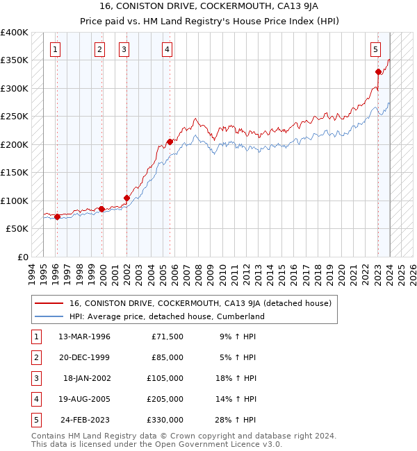 16, CONISTON DRIVE, COCKERMOUTH, CA13 9JA: Price paid vs HM Land Registry's House Price Index