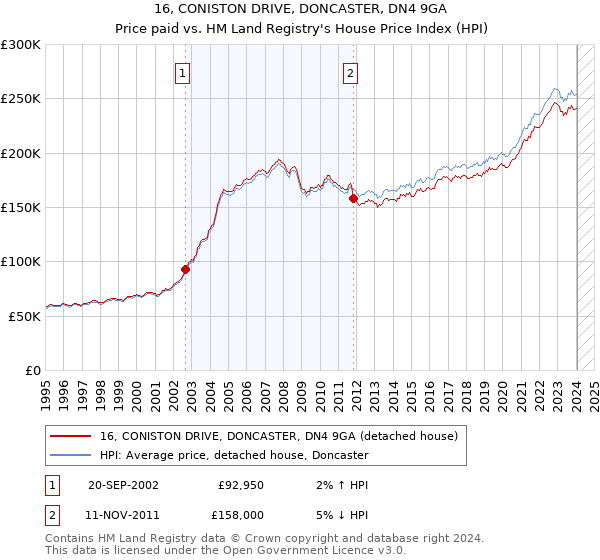 16, CONISTON DRIVE, DONCASTER, DN4 9GA: Price paid vs HM Land Registry's House Price Index