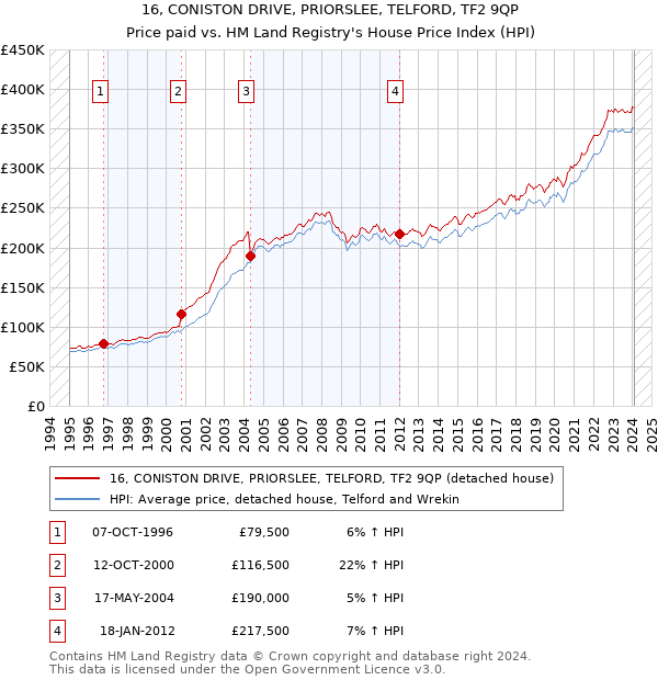16, CONISTON DRIVE, PRIORSLEE, TELFORD, TF2 9QP: Price paid vs HM Land Registry's House Price Index