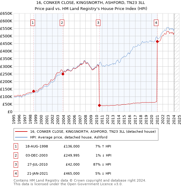 16, CONKER CLOSE, KINGSNORTH, ASHFORD, TN23 3LL: Price paid vs HM Land Registry's House Price Index