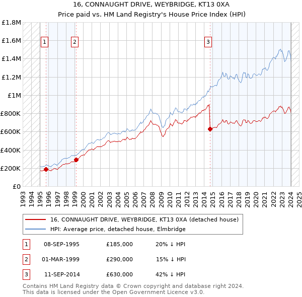 16, CONNAUGHT DRIVE, WEYBRIDGE, KT13 0XA: Price paid vs HM Land Registry's House Price Index