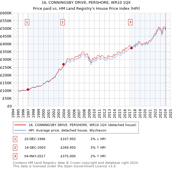 16, CONNINGSBY DRIVE, PERSHORE, WR10 1QX: Price paid vs HM Land Registry's House Price Index