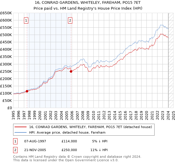 16, CONRAD GARDENS, WHITELEY, FAREHAM, PO15 7ET: Price paid vs HM Land Registry's House Price Index