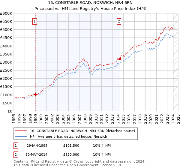 16, CONSTABLE ROAD, NORWICH, NR4 6RN: Price paid vs HM Land Registry's House Price Index