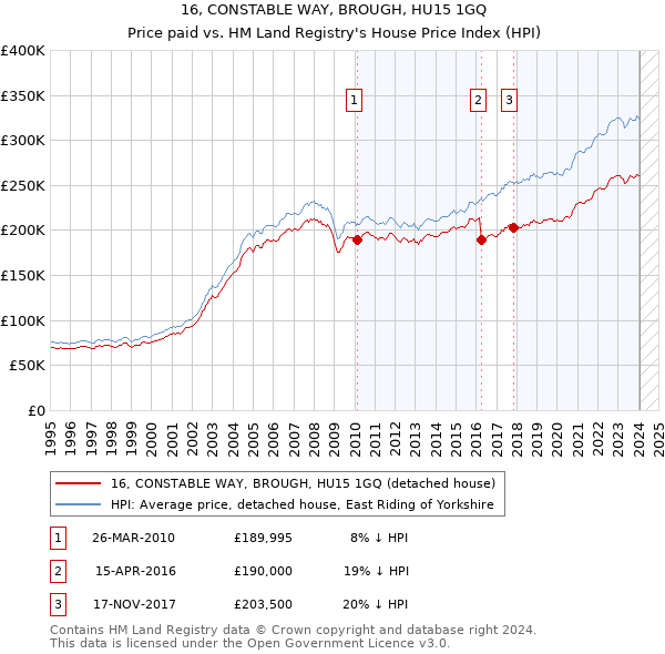 16, CONSTABLE WAY, BROUGH, HU15 1GQ: Price paid vs HM Land Registry's House Price Index