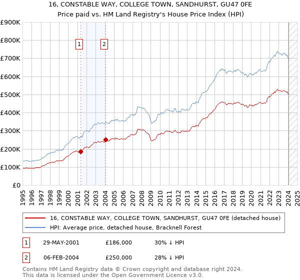 16, CONSTABLE WAY, COLLEGE TOWN, SANDHURST, GU47 0FE: Price paid vs HM Land Registry's House Price Index