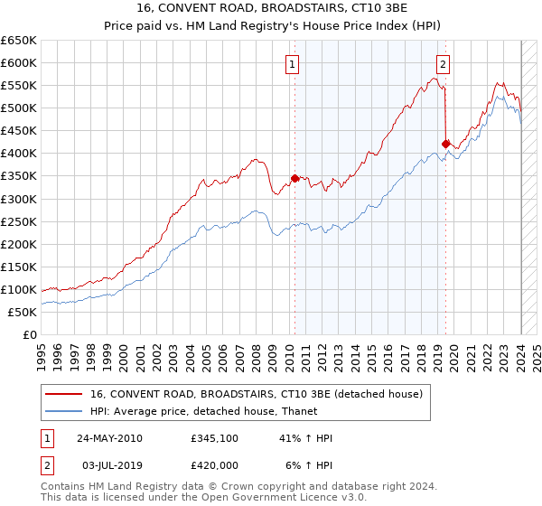 16, CONVENT ROAD, BROADSTAIRS, CT10 3BE: Price paid vs HM Land Registry's House Price Index