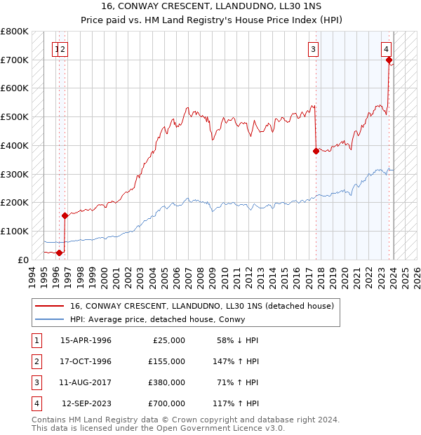 16, CONWAY CRESCENT, LLANDUDNO, LL30 1NS: Price paid vs HM Land Registry's House Price Index