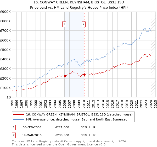 16, CONWAY GREEN, KEYNSHAM, BRISTOL, BS31 1SD: Price paid vs HM Land Registry's House Price Index