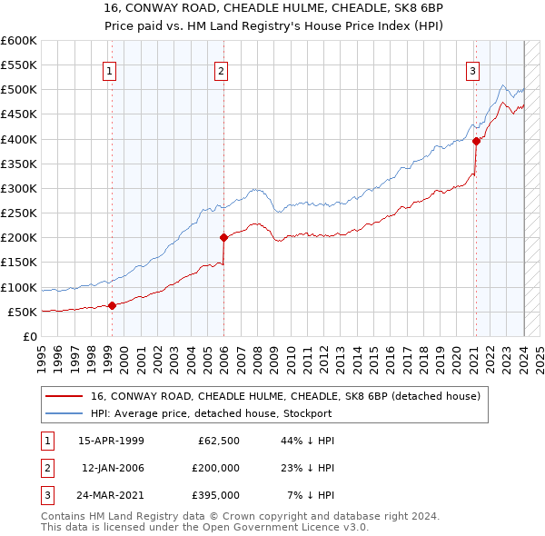 16, CONWAY ROAD, CHEADLE HULME, CHEADLE, SK8 6BP: Price paid vs HM Land Registry's House Price Index